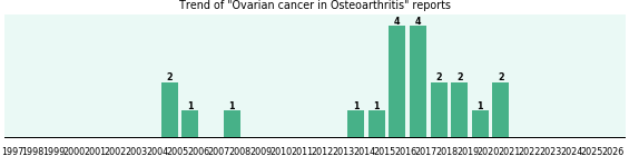 Would you have Ovarian cancer when you have Osteoarthritis? Would you have Ovarian cancer when you have Osteoarthritis?